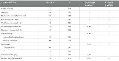 Expectations concerning cancer treatment: perspectives of medical oncologists and patients on advanced, unresectable lung carcinoma